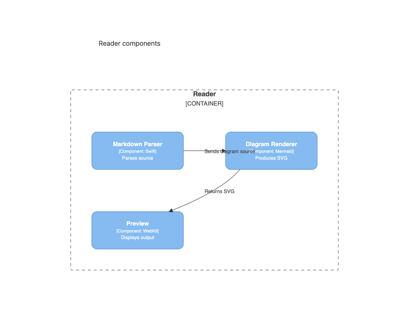 Mermaid C4 component diagram for a Markdown parser, diagram renderer, and preview