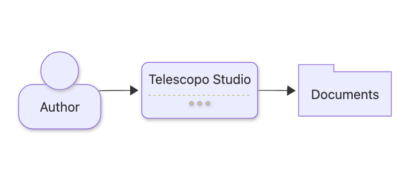 Mermaid flowchart connecting Markdown source, live preview, PDF export, and documents