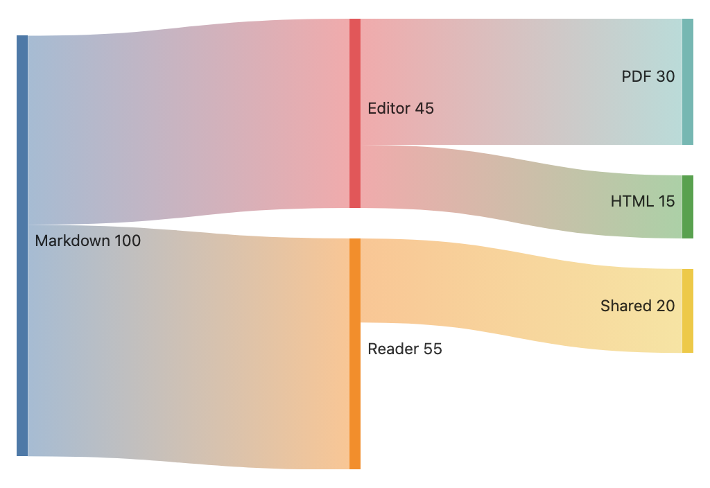 Mermaid Sankey diagram visualizing Markdown flowing into reader, editor, PDF, HTML, and sharing outputs