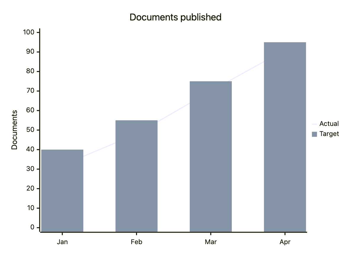 Mermaid XY chart comparing actual and target document publishing totals