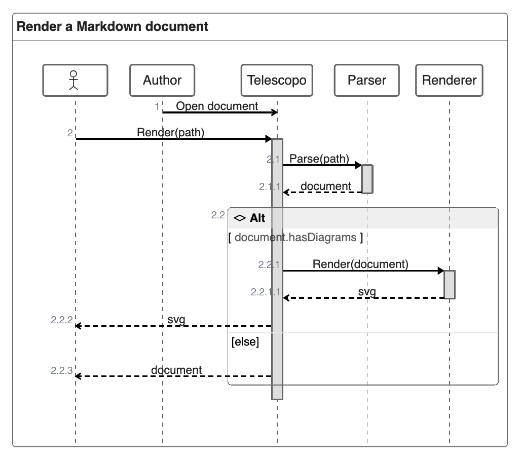 ZenUML sequence diagram showing a Markdown document moving through Telescopo, Parser, and Renderer