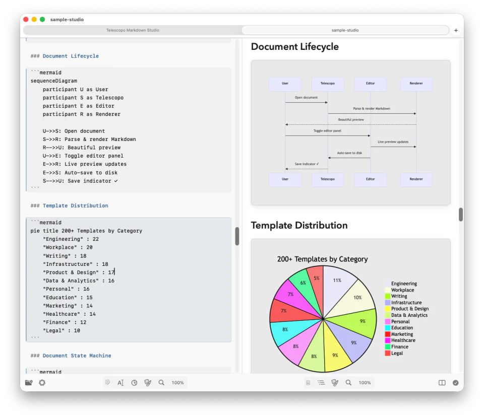 Telescopo Markdown Studio showing Mermaid source beside rendered sequence and chart diagrams